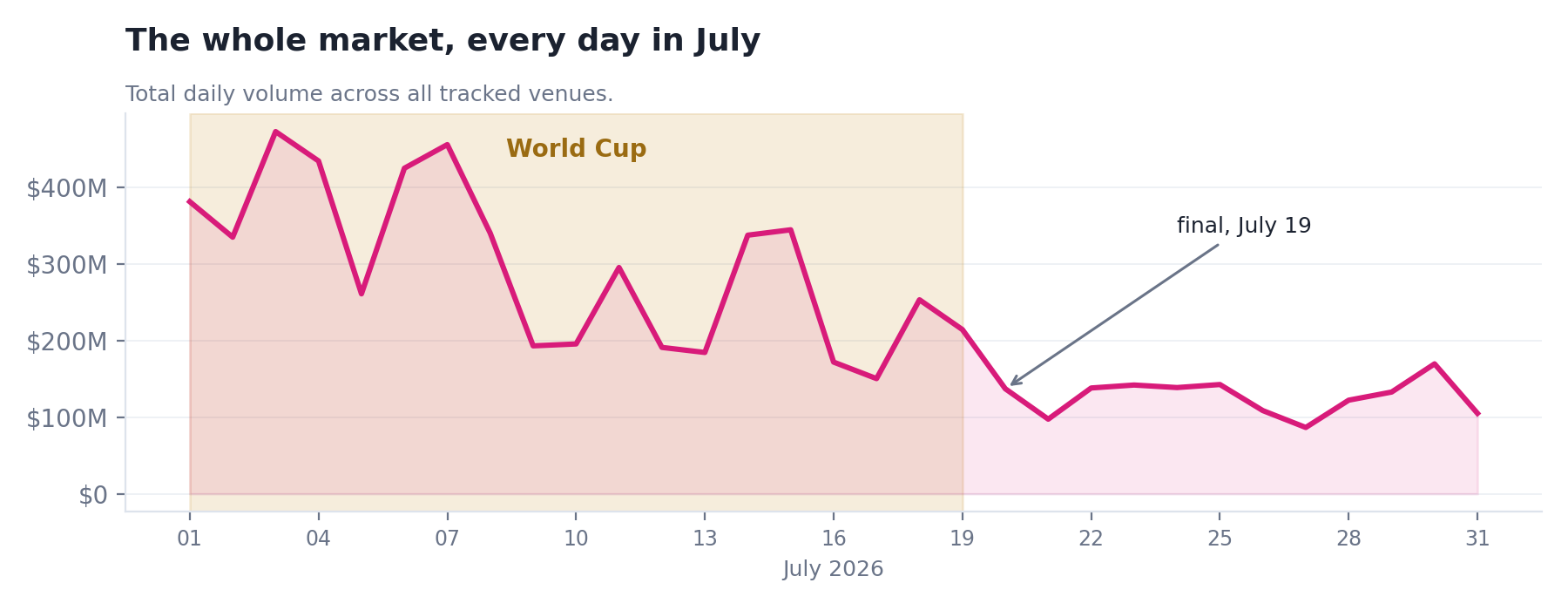 The whole market, every day in July 2026.
