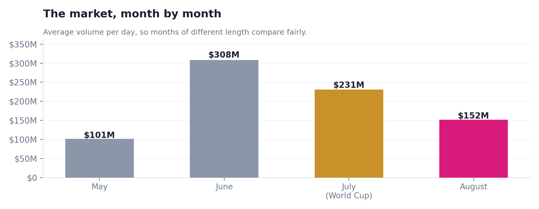 The whole market across four months. June, mid tournament, was the true peak.