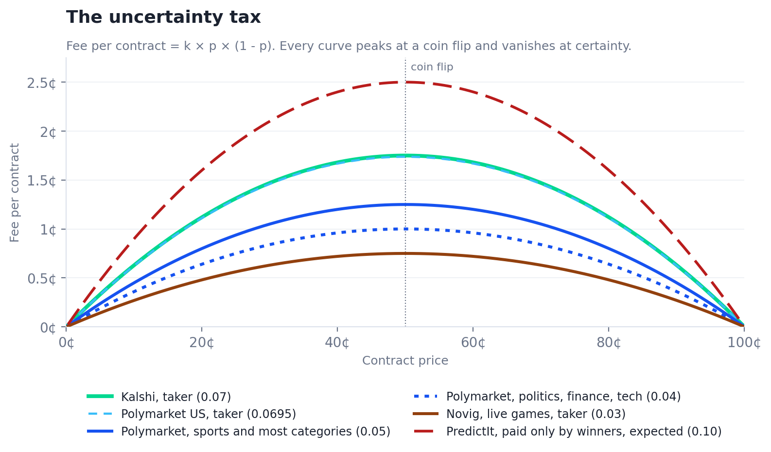 Fee per contract at every price, one line per venue rate