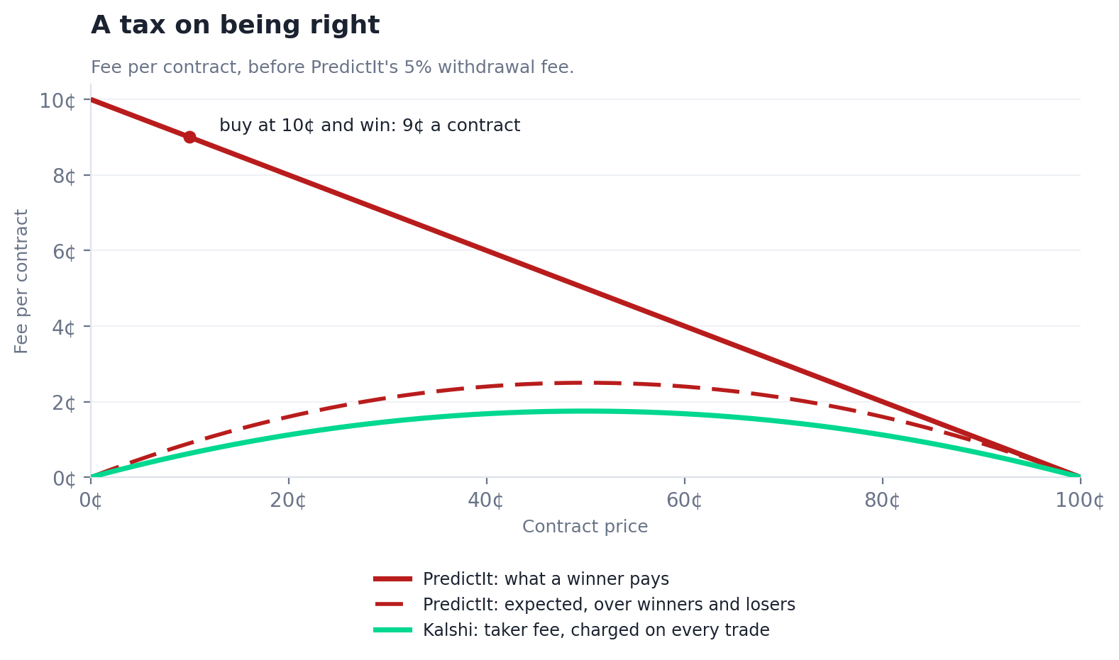 What a PredictIt winner pays, against the average fee and Kalshi's fee